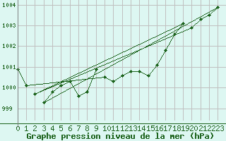 Courbe de la pression atmosphrique pour Bremervoerde