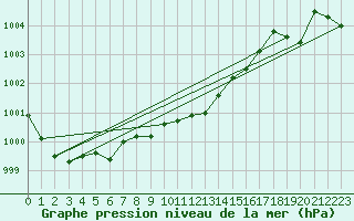 Courbe de la pression atmosphrique pour Kikinda