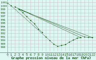 Courbe de la pression atmosphrique pour Harstena