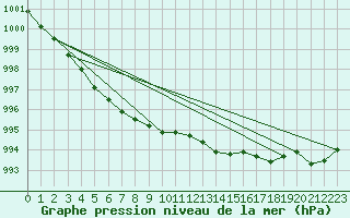 Courbe de la pression atmosphrique pour Brignogan (29)