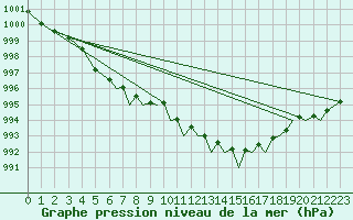 Courbe de la pression atmosphrique pour Bournemouth (UK)