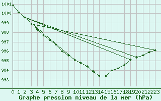 Courbe de la pression atmosphrique pour Villarzel (Sw)