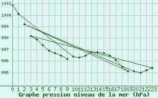 Courbe de la pression atmosphrique pour Anvers (Be)