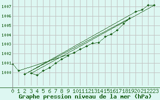 Courbe de la pression atmosphrique pour Sydfyns Flyveplads