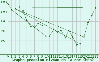 Courbe de la pression atmosphrique pour Ile Rousse (2B)