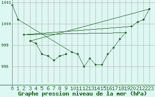 Courbe de la pression atmosphrique pour Pembrey Sands