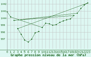 Courbe de la pression atmosphrique pour Bridel (Lu)