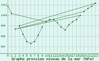 Courbe de la pression atmosphrique pour Agde (34)