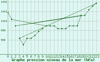 Courbe de la pression atmosphrique pour Fains-Veel (55)