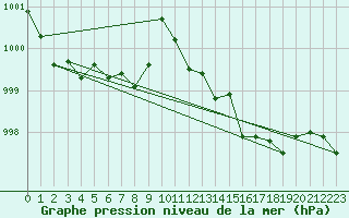 Courbe de la pression atmosphrique pour Saint-Jean-de-Vedas (34)