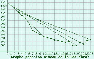 Courbe de la pression atmosphrique pour Anvers (Be)