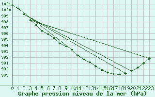 Courbe de la pression atmosphrique pour Belmullet