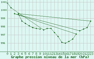 Courbe de la pression atmosphrique pour Lhospitalet (46)