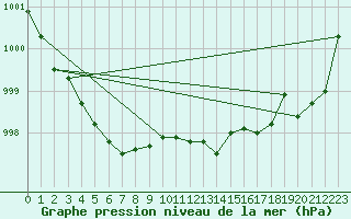 Courbe de la pression atmosphrique pour Rochefort Saint-Agnant (17)