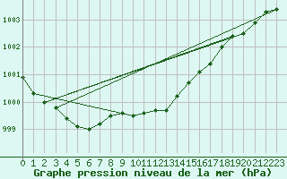 Courbe de la pression atmosphrique pour Arvidsjaur