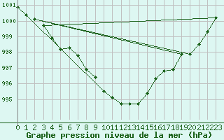 Courbe de la pression atmosphrique pour Steinkjer