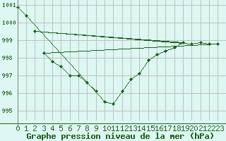 Courbe de la pression atmosphrique pour Ylistaro Pelma