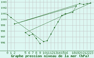 Courbe de la pression atmosphrique pour Argenteau - Vis (Be)