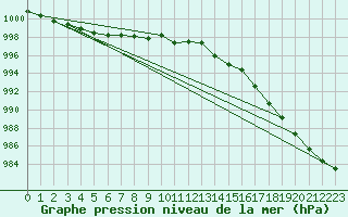 Courbe de la pression atmosphrique pour Portglenone