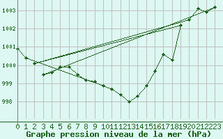 Courbe de la pression atmosphrique pour Titu