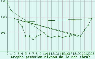 Courbe de la pression atmosphrique pour Metz-Nancy-Lorraine (57)