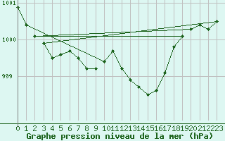 Courbe de la pression atmosphrique pour Saint-Paul-lez-Durance (13)
