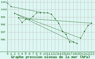 Courbe de la pression atmosphrique pour Dunkerque (59)