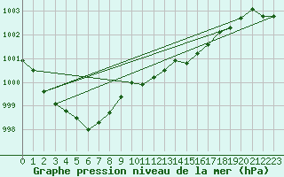 Courbe de la pression atmosphrique pour Wolfsegg