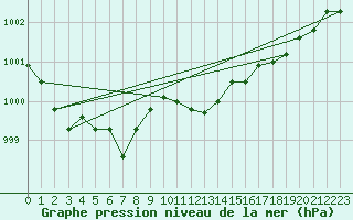 Courbe de la pression atmosphrique pour Gottfrieding