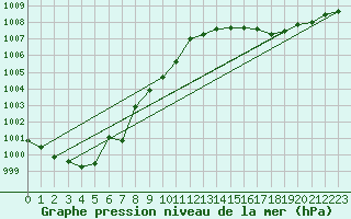 Courbe de la pression atmosphrique pour Lige Bierset (Be)