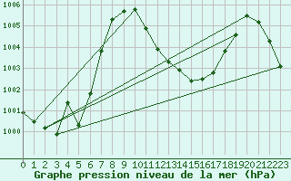 Courbe de la pression atmosphrique pour Giswil