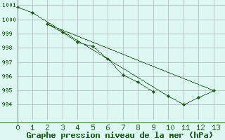 Courbe de la pression atmosphrique pour Trysil Vegstasjon