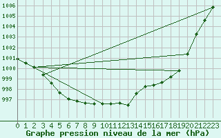 Courbe de la pression atmosphrique pour Beitem (Be)