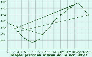 Courbe de la pression atmosphrique pour Suomussalmi Pesio