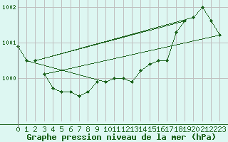 Courbe de la pression atmosphrique pour Herhet (Be)