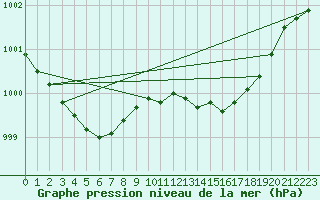 Courbe de la pression atmosphrique pour Saint-Michel-d