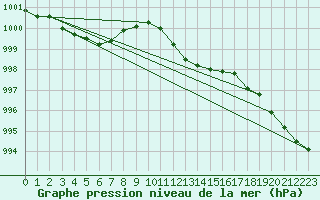 Courbe de la pression atmosphrique pour Oehringen