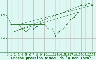 Courbe de la pression atmosphrique pour Hamra