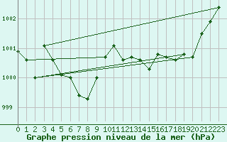 Courbe de la pression atmosphrique pour Ile Rousse (2B)