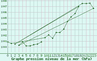 Courbe de la pression atmosphrique pour Auch (32)