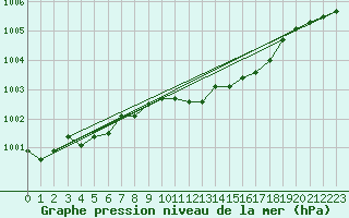 Courbe de la pression atmosphrique pour Marnitz