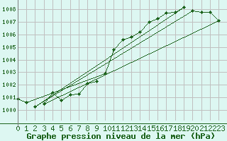 Courbe de la pression atmosphrique pour Biscarrosse (40)