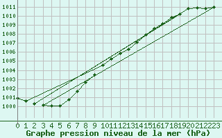 Courbe de la pression atmosphrique pour Pinsot (38)