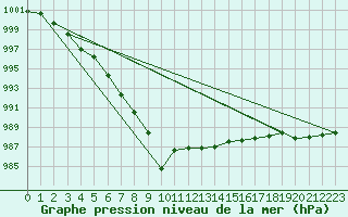 Courbe de la pression atmosphrique pour Bedford