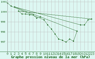 Courbe de la pression atmosphrique pour Artern