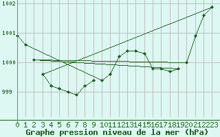 Courbe de la pression atmosphrique pour Sandillon (45)