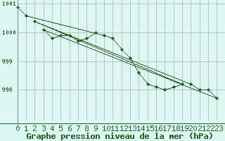 Courbe de la pression atmosphrique pour Lobbes (Be)