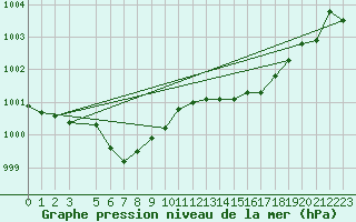 Courbe de la pression atmosphrique pour Capo Palinuro