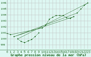 Courbe de la pression atmosphrique pour Six-Fours (83)