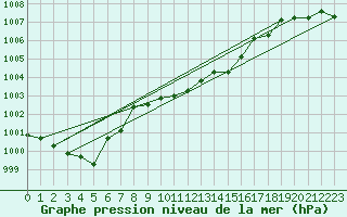 Courbe de la pression atmosphrique pour Kvitfjell